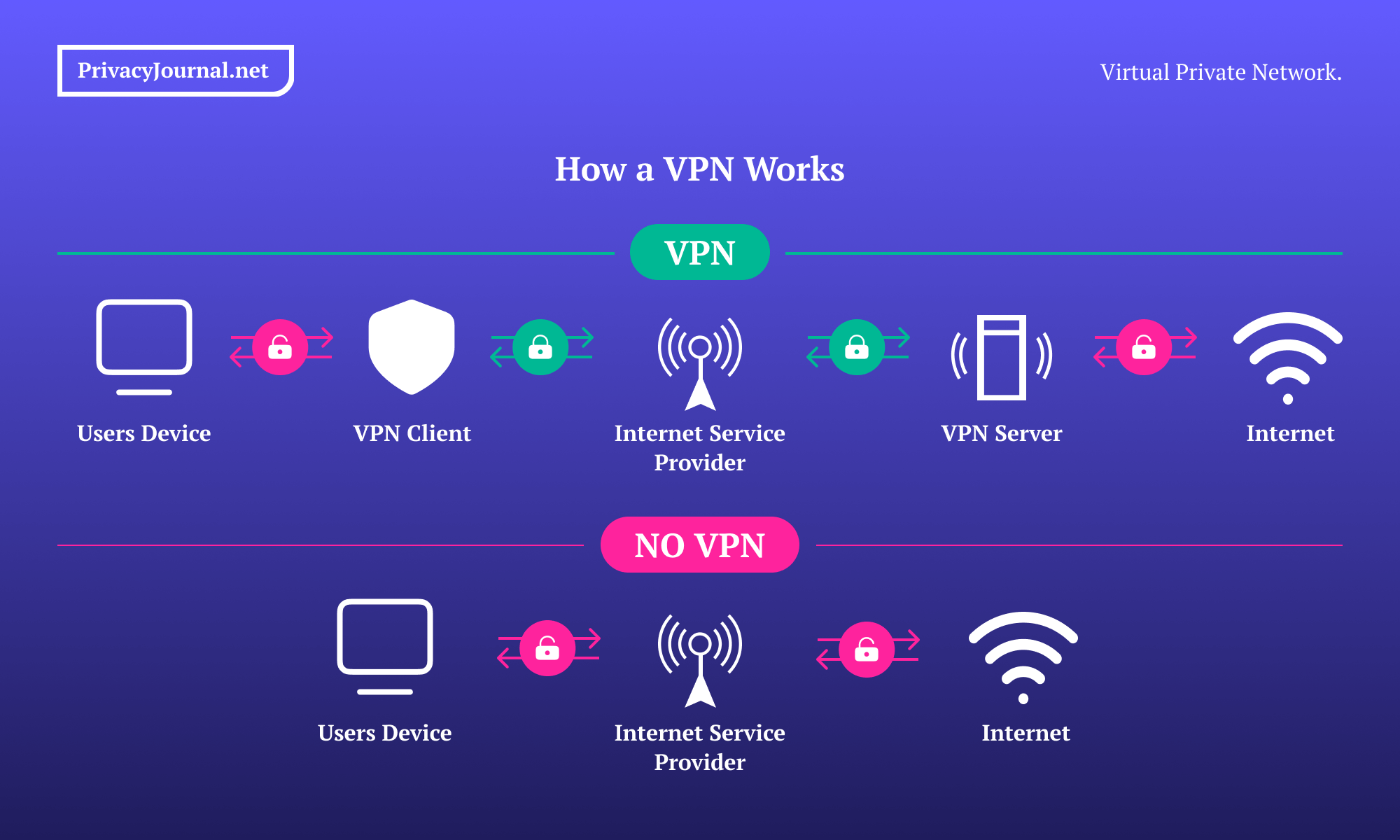 Does A VPN Protect You On Public WiFi Explained For 2026 How A VPN Works Custom Graphic 