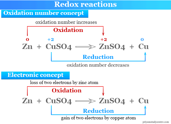 Redox Oxidation Reduction Reaction Definition Examples 