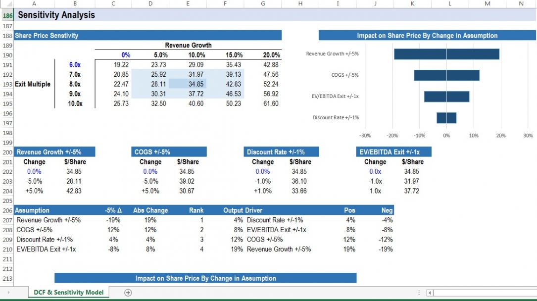 Our financial modeling course teaches how to build and analyze financial models in excel, and evaluate the performance of financial projects. Corporate Finance Institute Launches Sensitivity Analysis