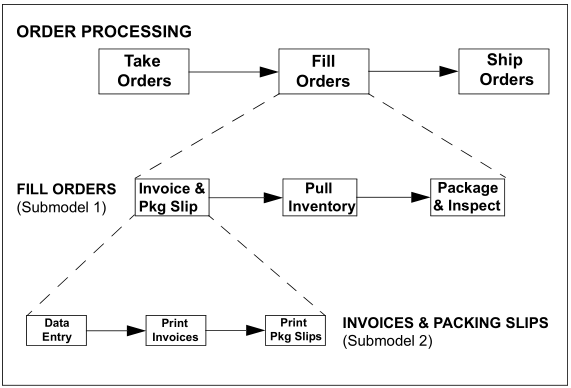 What is Hierarchical Modeling? • ProcessModel