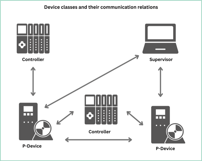 The Profidrive Standard And The Profinet Network Controlbyte - Mobile Vintage Pictures for Desktop