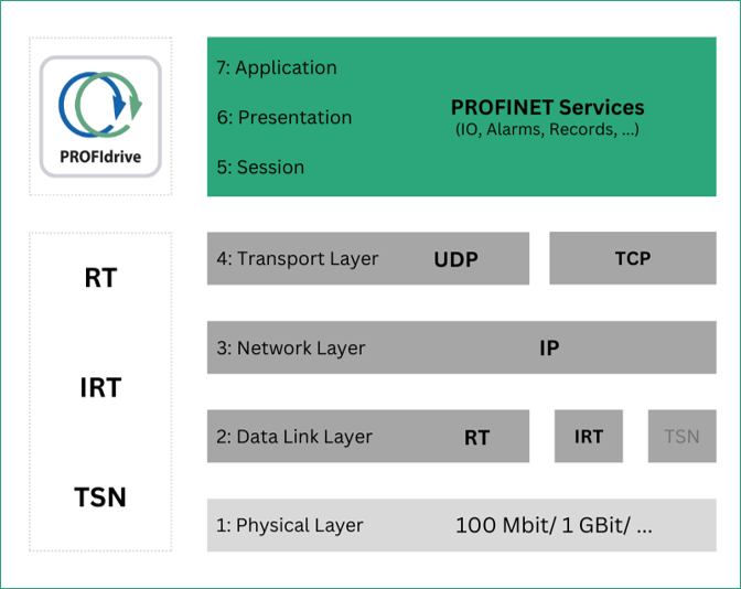 The Profidrive Standard And The Profinet Network Controlbyte - Premium Nature Illustration Gallery - High Resolution