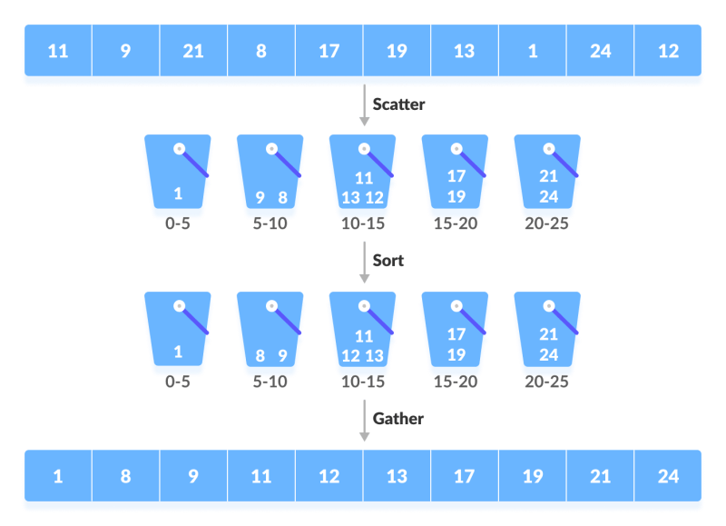 Bucket Sort In Python - Premium Light Photo Gallery - Full HD
