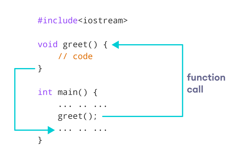 C++ Function (With Examples) (1) C++ Function (With Examples) (1)