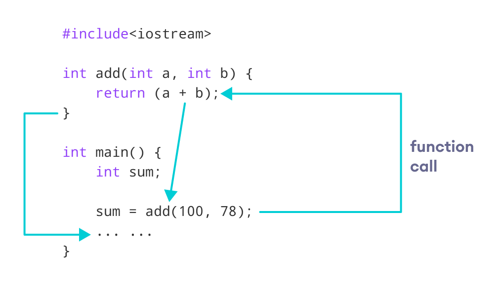 C++ Function (With Examples) (3) C++ Function (With Examples) (3)