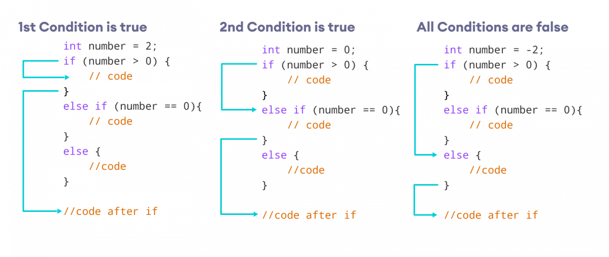 C++ if...else (with examples)