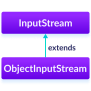 Java ObjectInputStream (With Examples)