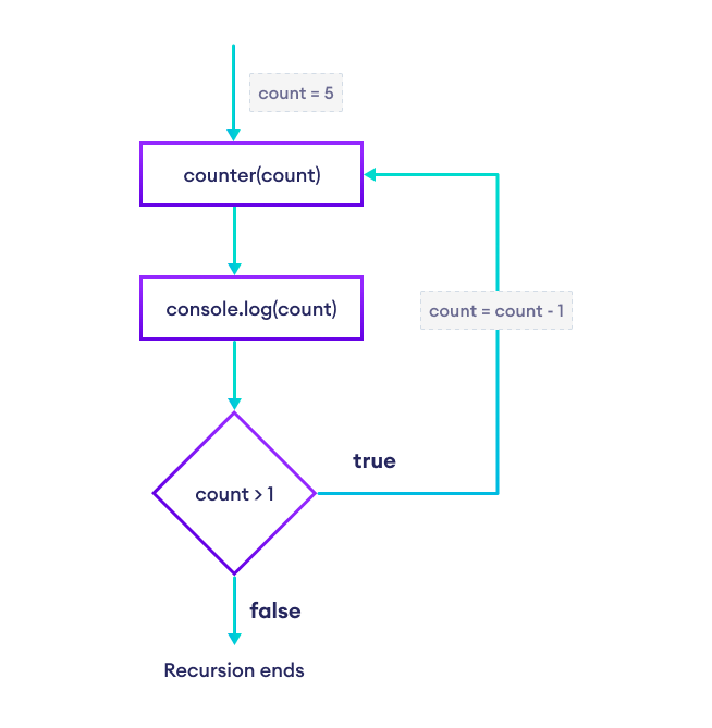 Javascript Why Does The Recursion In Js Does Not Follow Proper Order Stack Overflow - Mountain Illustration Collection - Ultra HD Quality