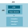 Java JDK, JRE And JVM