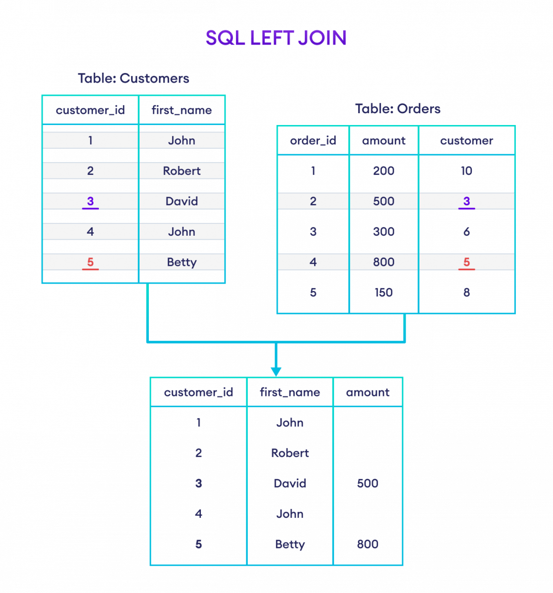 How To Select Common Columns From Two Tables In Sql