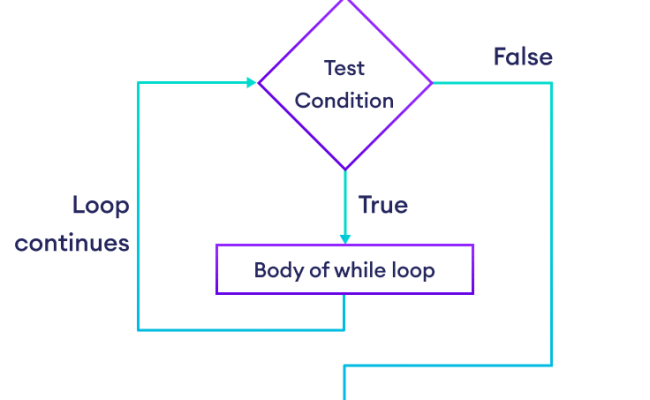 Python While Loop – Skills Alliance
