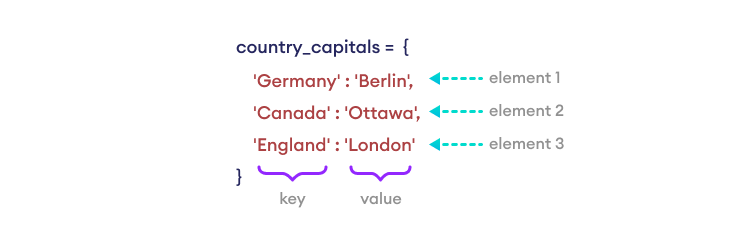 Github Otrebor0510 Diccionarios Python Ejercicios Sobre Diccionarios - Artistic City Picture - Full HD