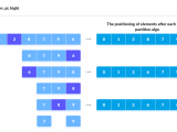 Quick Sort Algorithm Implementation In Java Algorithm Analogy Between