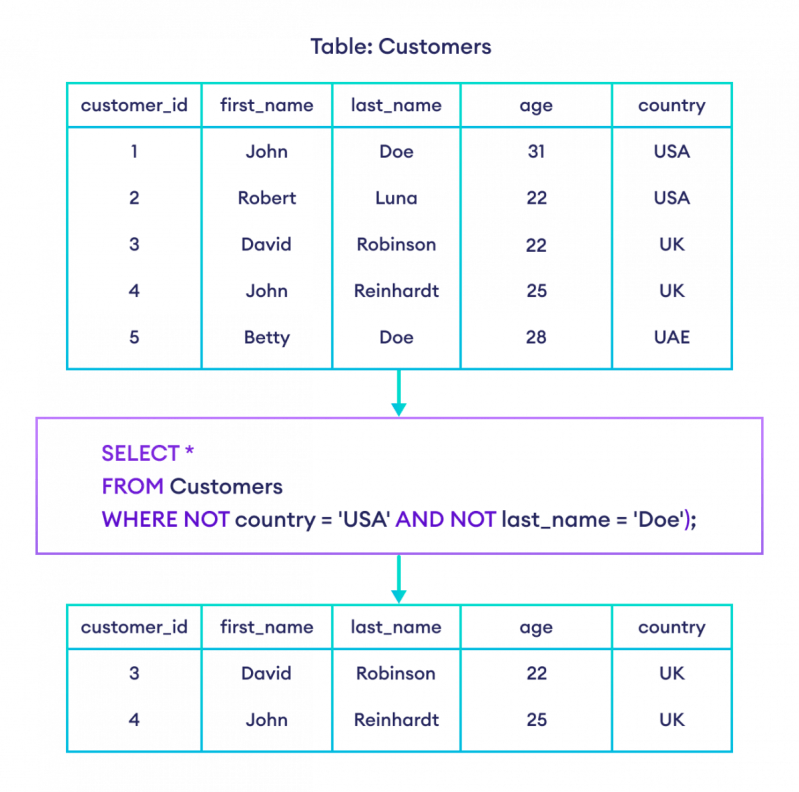 Sql Not Equal Operator Or - Best Nature Photos in 8K