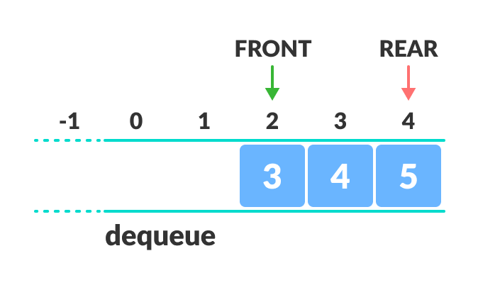What Is A Circular Queue And Why Is It Used Fullstackprep Dev - Download Amazing City Pattern | HD
