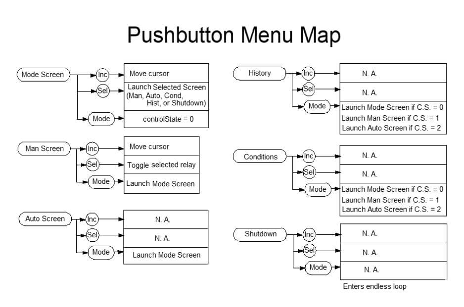arduino, solar control, pushbutton, menu, map, mode screen, manual screen, auto screen