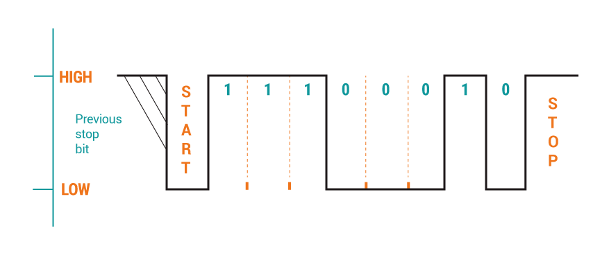 Serial communication packet