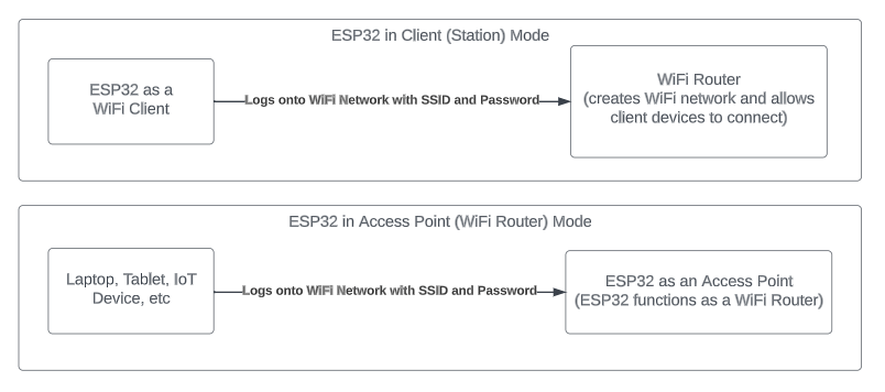 ESP32 Wifi Client mode vs. Access Point mode