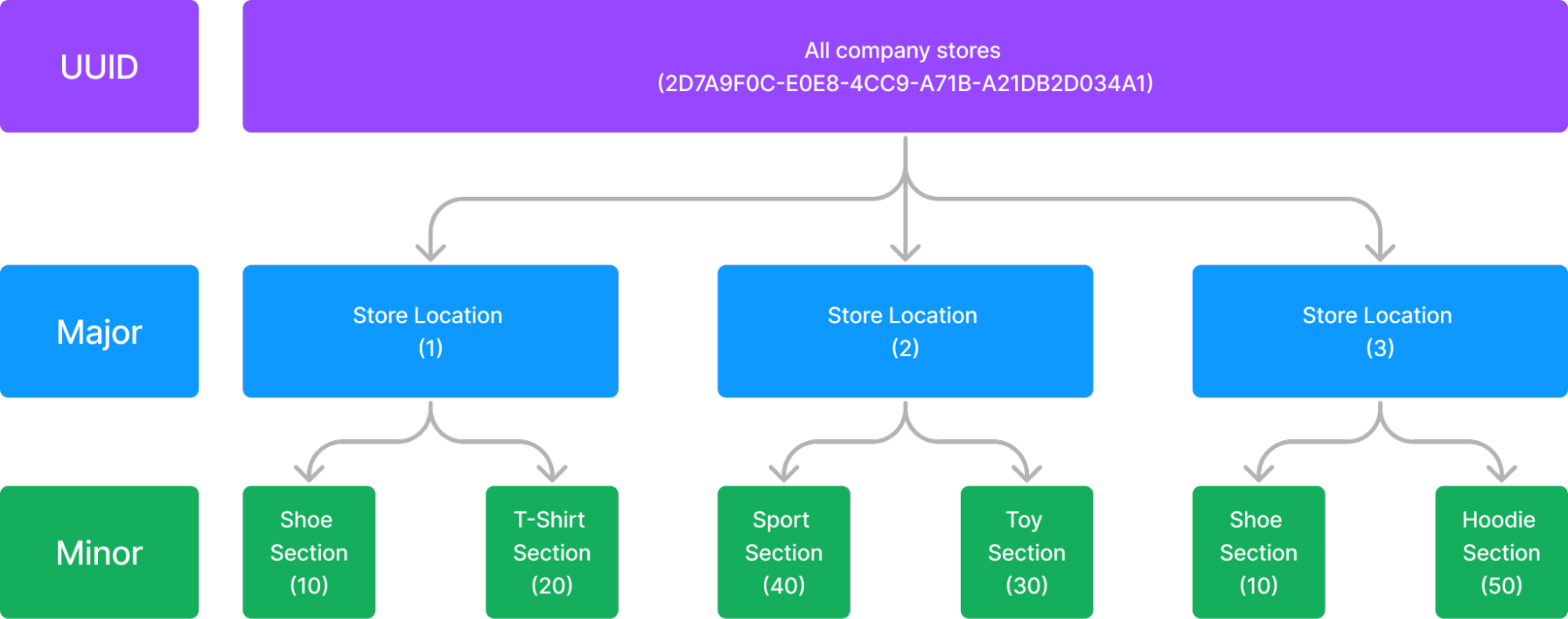 iBeacon - BEACON_UUID