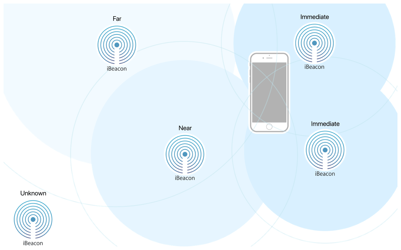 iBeacon - Proximity