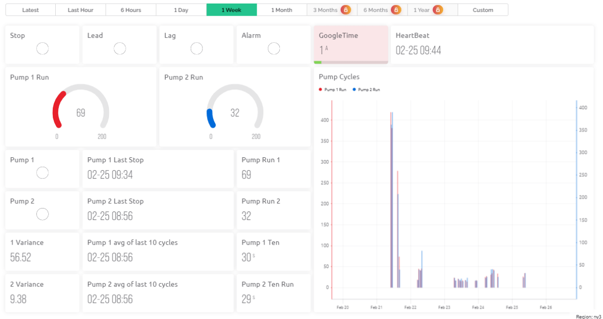 Blynk IoT web dashboard for sewage pump
