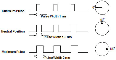 ESP32 Servo Commands