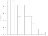 How To Make A Histogram In R Programming R Tutorials