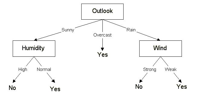 Scalable Decision Trees In Mllib The Databricks Blog