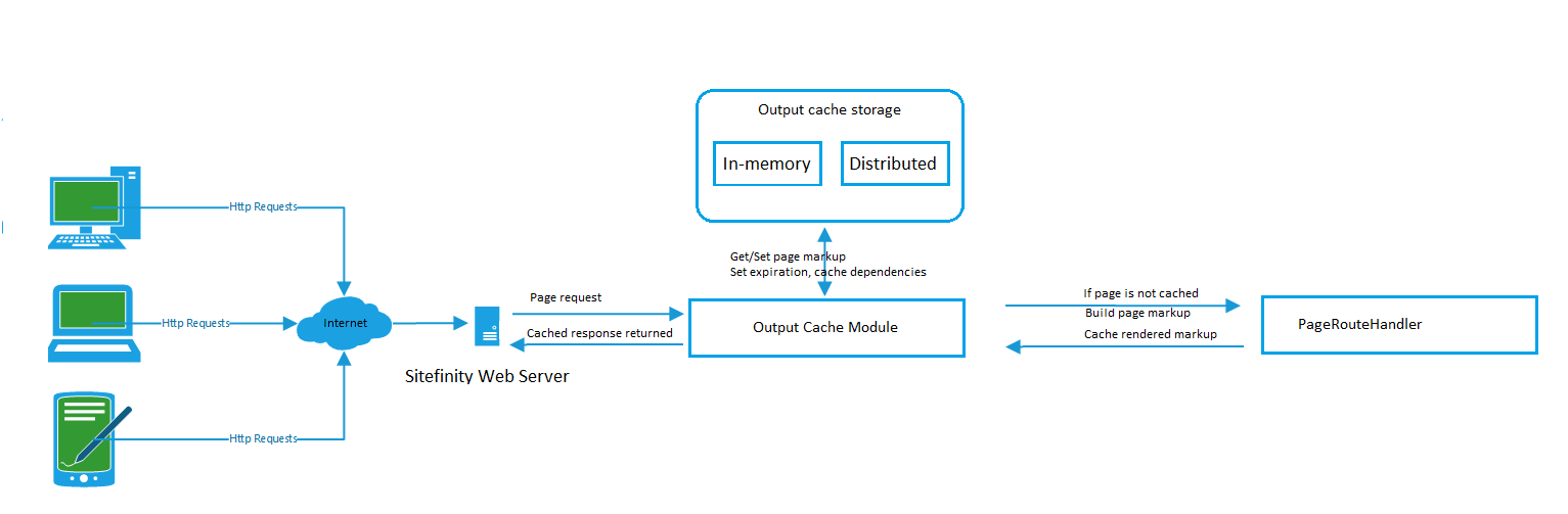 Output Cache Sitefinity Cms Setup And Maintenance - HD Space Designs for Desktop