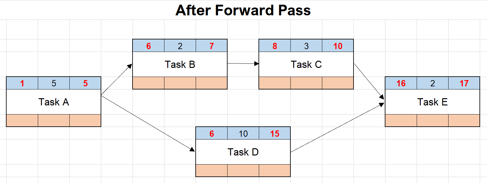 Work Diagram Project Management Forward Backward Pass T4tutorials It also highlights total available float in yellow.