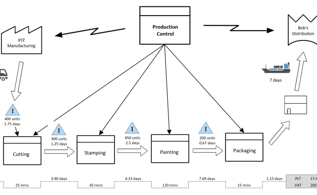 10 Easy Steps To Complete A Value Stream Map Value Stream Mapping – Eroppa