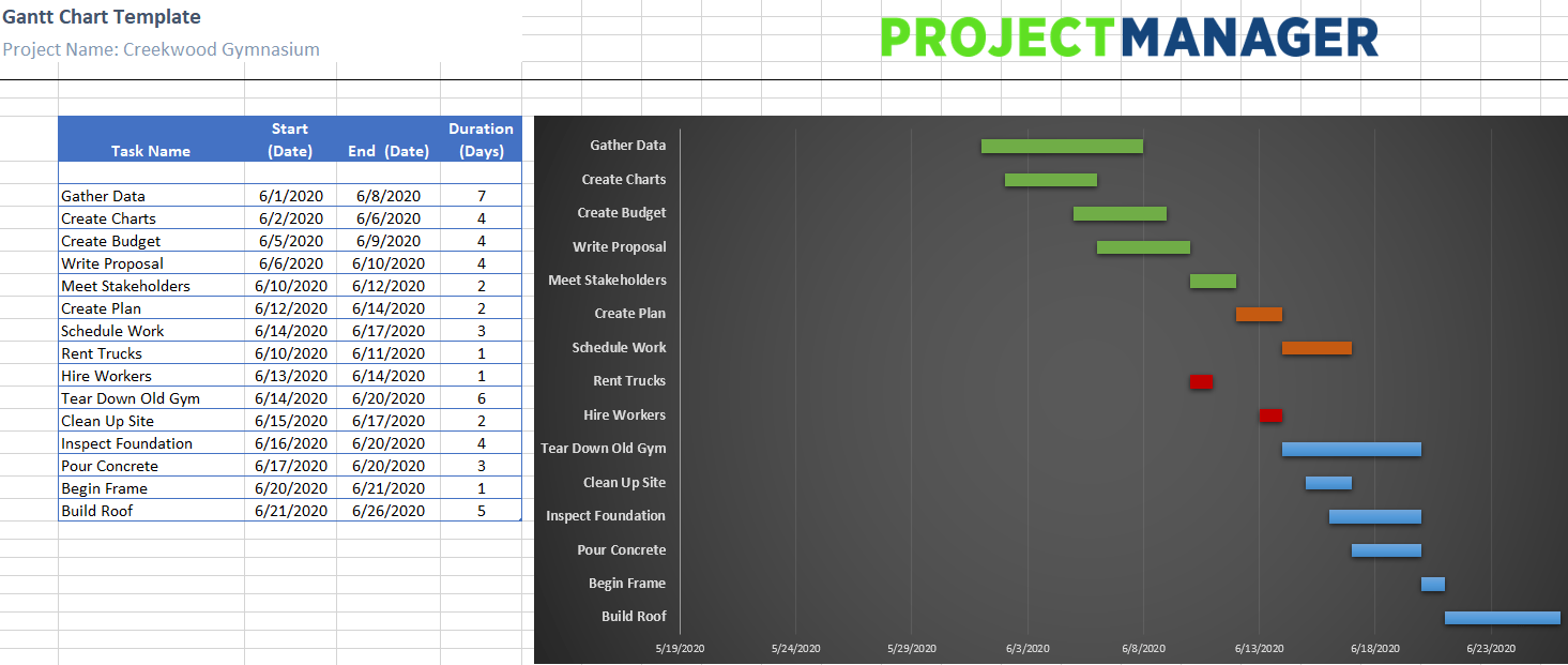 Microsoft excel is a great way to make spreadsheets, but can also be used to make graphs. 11 Must Have Project Management Excel Templates Projectmanager Com