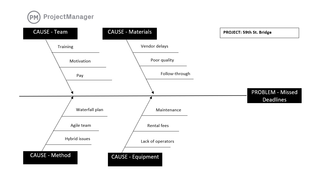 Root Cause Analysis Ppt Template