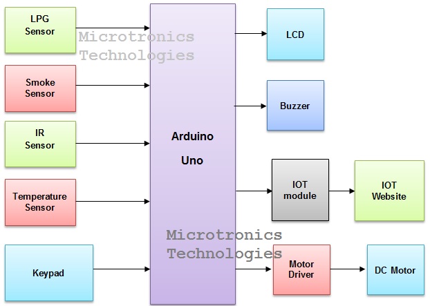 Circuit Diagram Of Gsm Based Home Security System - Circuit Diagram