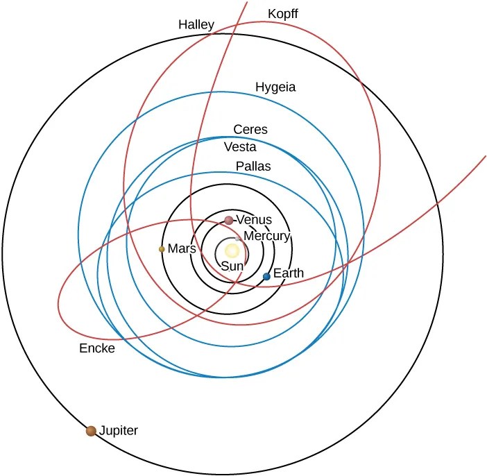 A diagram of the orbits in the solar system.