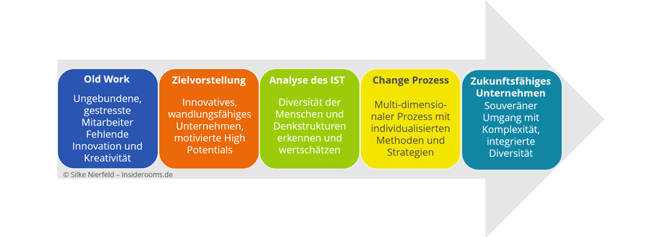 pix Change Management Prozess Phasen erfolgreiches change management dank neuer denkstruktur