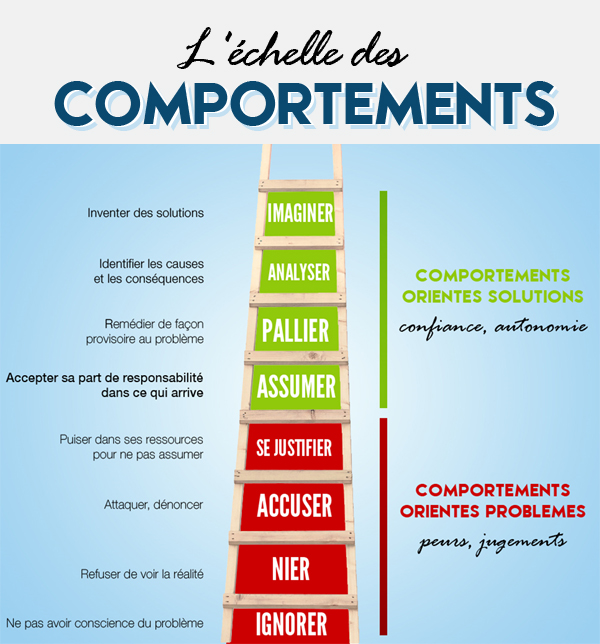 Echelle des comportements un outil génial qui vous aide