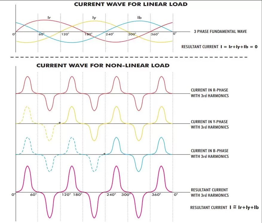What is the difference between UPS linear load and non linear load?