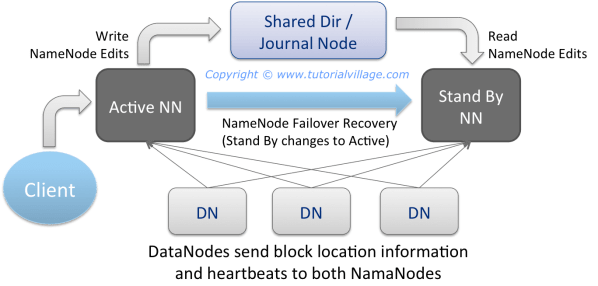 HDFS HA Architecture