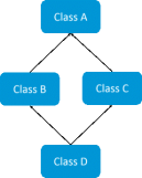 multiple inheritance