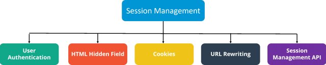 ways of session management in servlets 