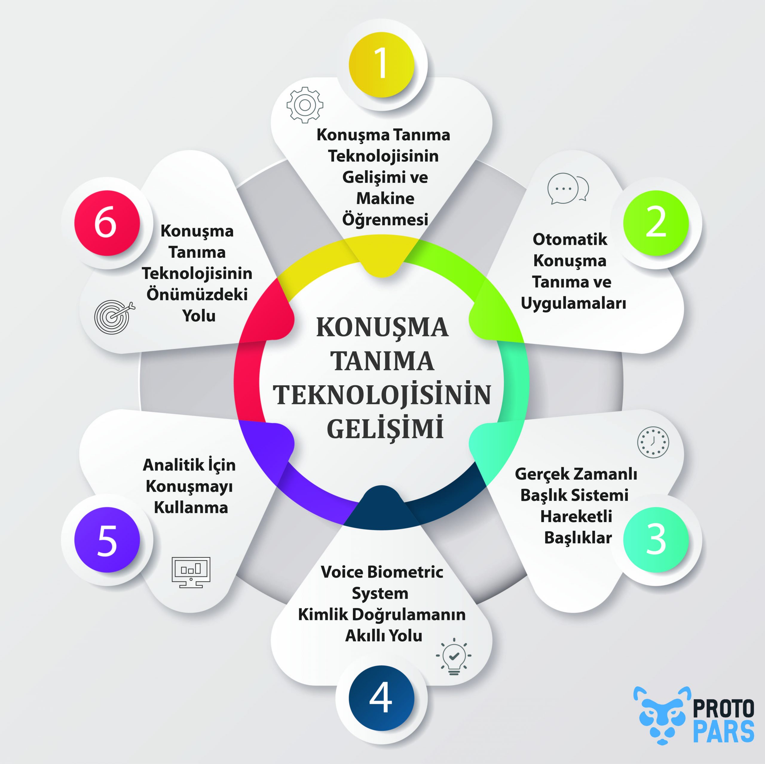 Konuşma Tanıma Teknolojisinin Gelişimi