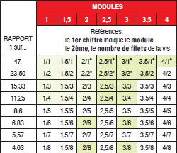 Engrenage Vis Sans Fin En Laiton - Module 0.5, Ratio 60:1, Diamètre Trou 6 Mm, Pour Petits Moteurs - 6