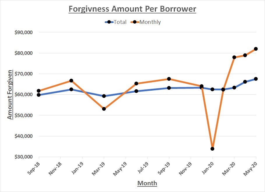 How Many Student Loans Were In 2022 By PSLF 2022
