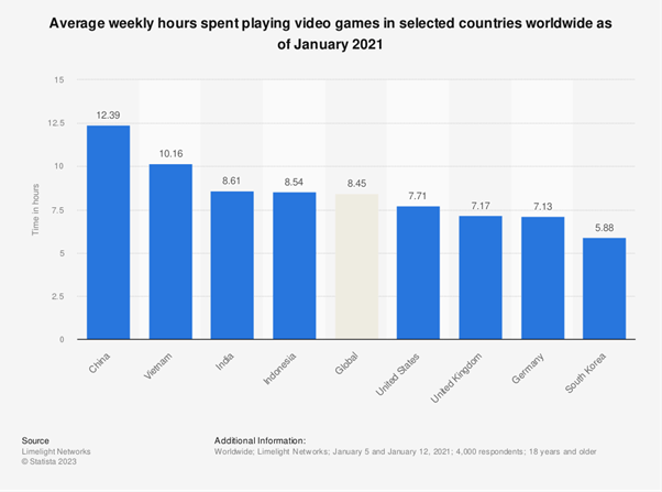 How Many Hours Do We Spend Gaming PlayStation Universe Bar Chart 
