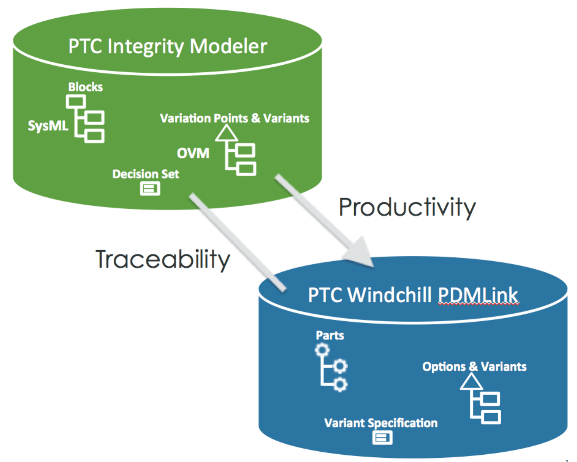 Tap Into The Value Of The Connected Mbse And Plm Tool Chain