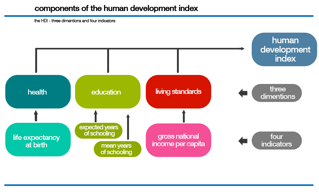 2.1 human development report 2013 shows that norway, australia and the united. Human Development Index Hdi Public Health Notes