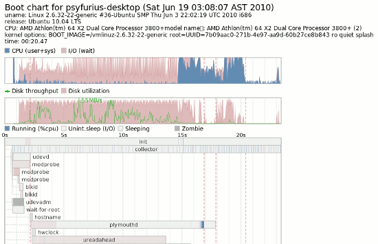 Bootchart Linux Command Line | Otro blog de TI