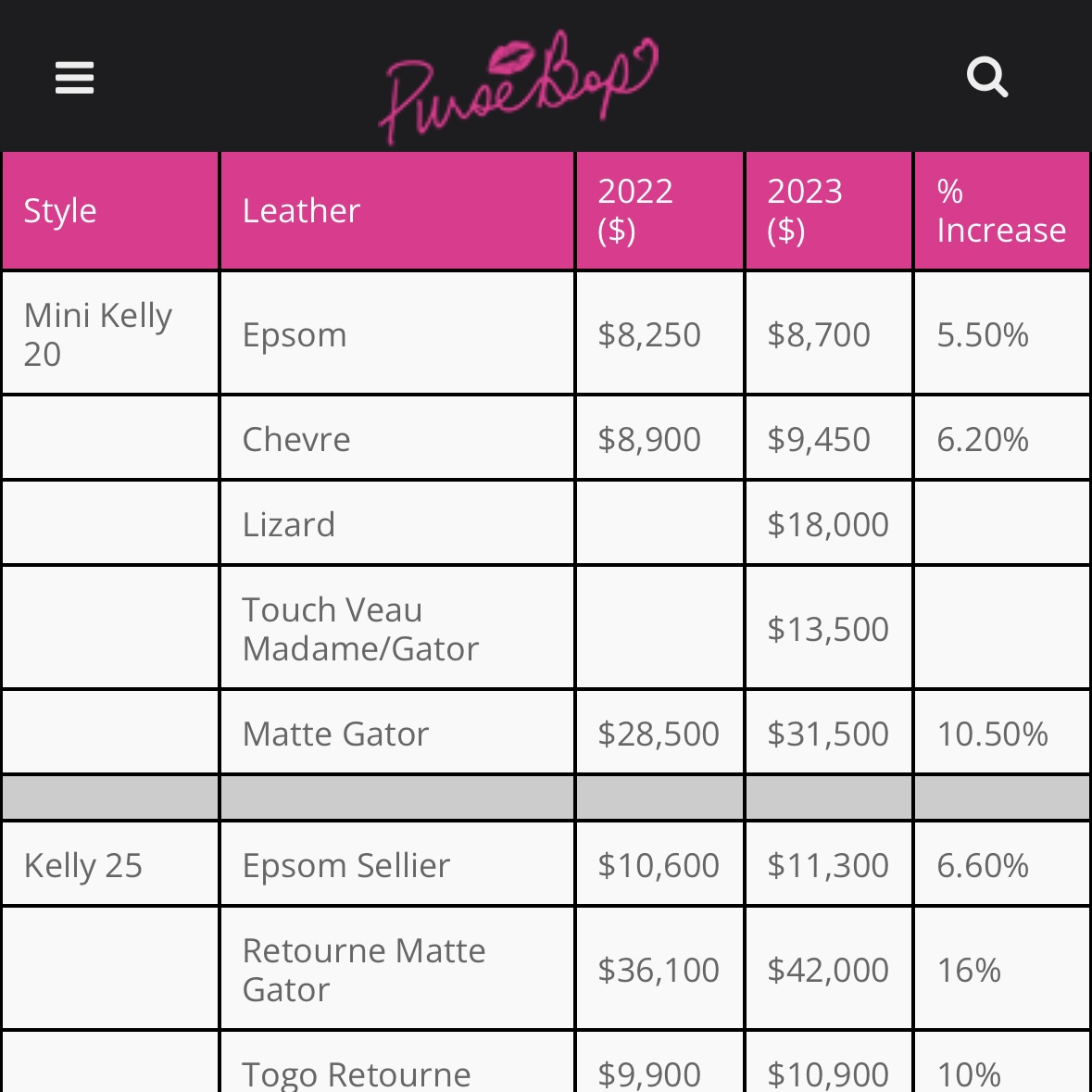 hermes bag prices 2023,birkin prices 2023,where are the most and least expensive places to buy Hermès ?,Hermes price increase 2023