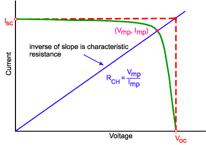 Characteristic Resistance Pveducation